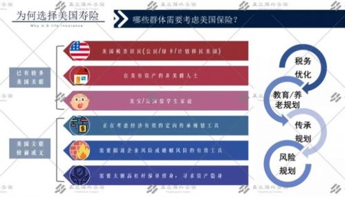 赢众海外咨询 为何要配置美国寿险,美国寿险有哪些优势