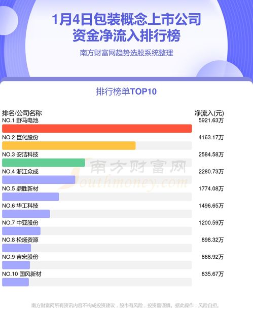 资金流向排行榜 1月4日包装概念上市公司资金流向查询